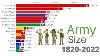 Largest Armies In The World 1820 2022